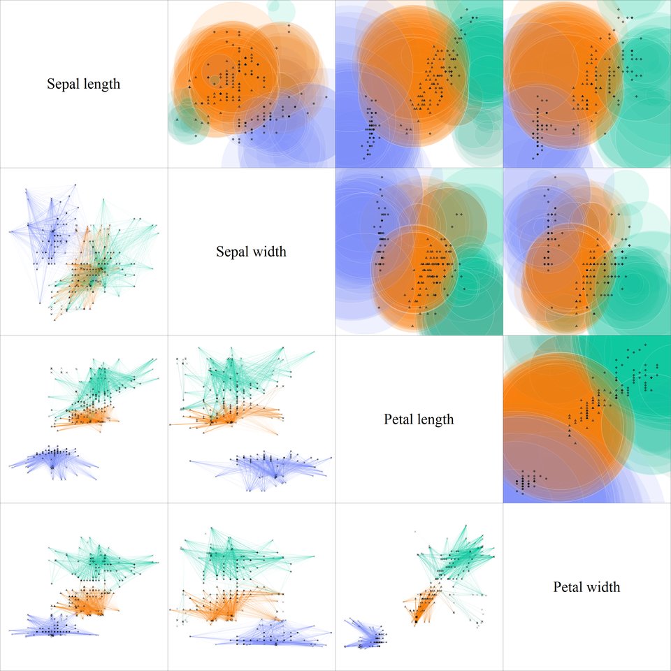 Visualization of VALIS applied to the Iris dataset