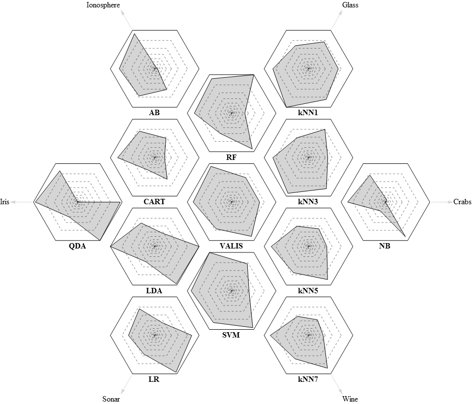 VALIS performance radar plot