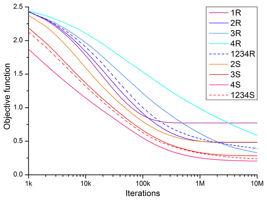 Objective function plots