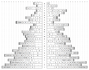 Conditional character distributions in English language