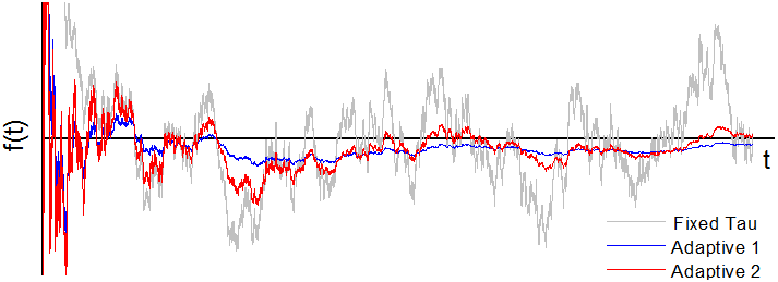 Adaptive smoothing example