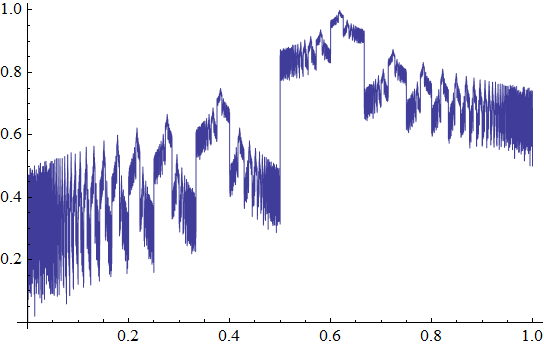 Irrationality plot