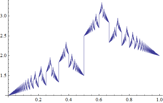Irrationality plot