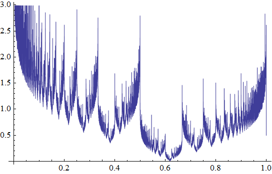 Irrationality plot