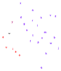 Multidimensional scaling applied to English characters