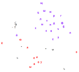 Multidimensional scaling applied to Russian characters