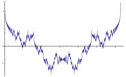 Riemann function